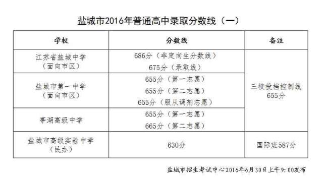 盐城前十名高中