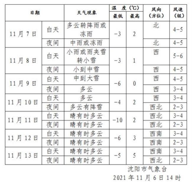 21年辽宁什么时候供暖