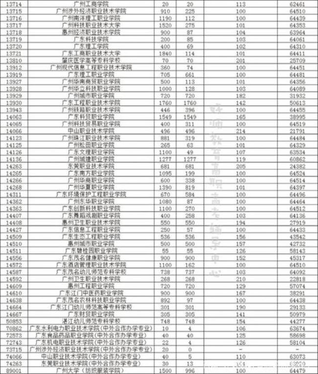 2006年广东高考分数线是多少