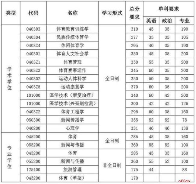 广州大学体育专业考研难度