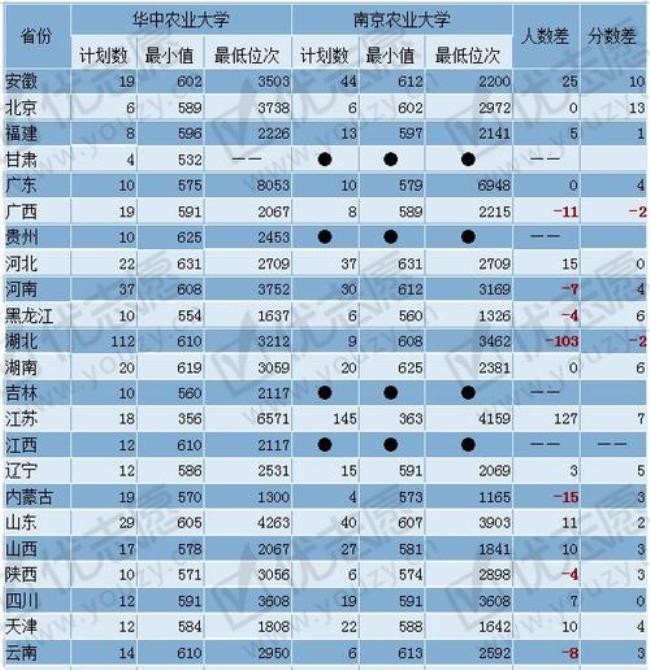 江南大学和南京农业大学哪个好