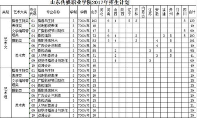 山东传媒职业学院排名