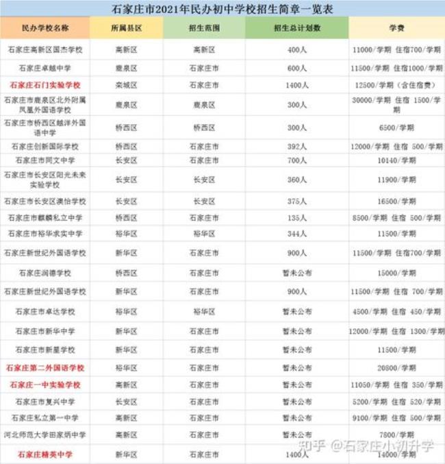 石家庄高新区小学排名