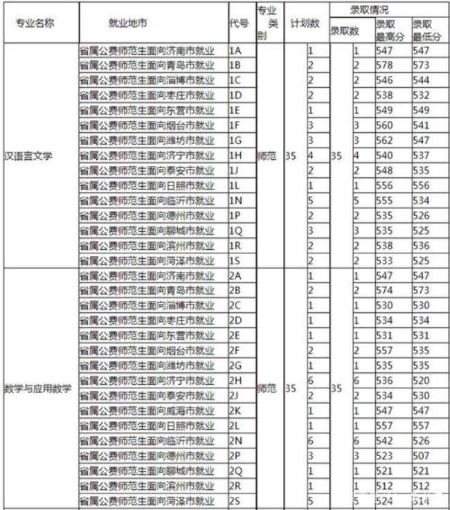 高考300分在济宁能上什么学校