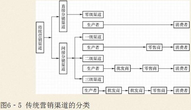 如何管理市场