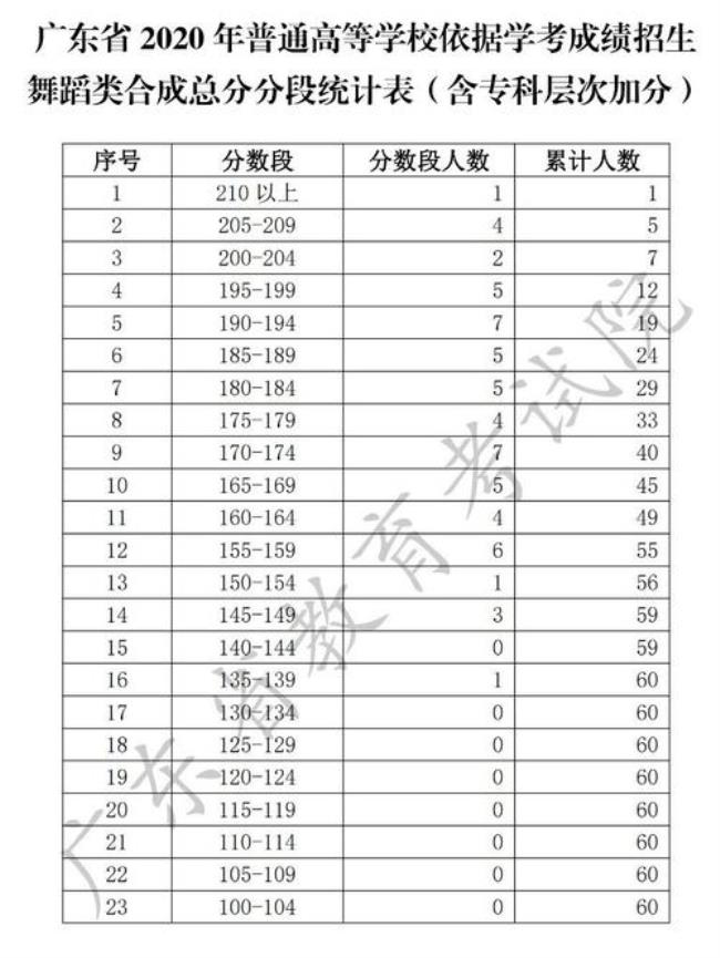 广东学业水平分数等级怎么分