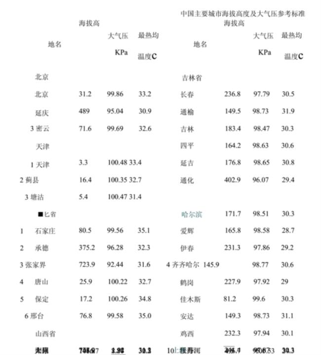 中国海拔高度分布