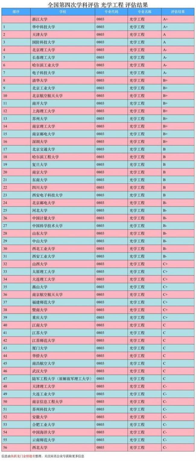 光电专业考研哪个大学最好