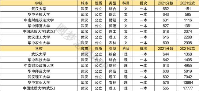 湖北211大学名单及录取分数线