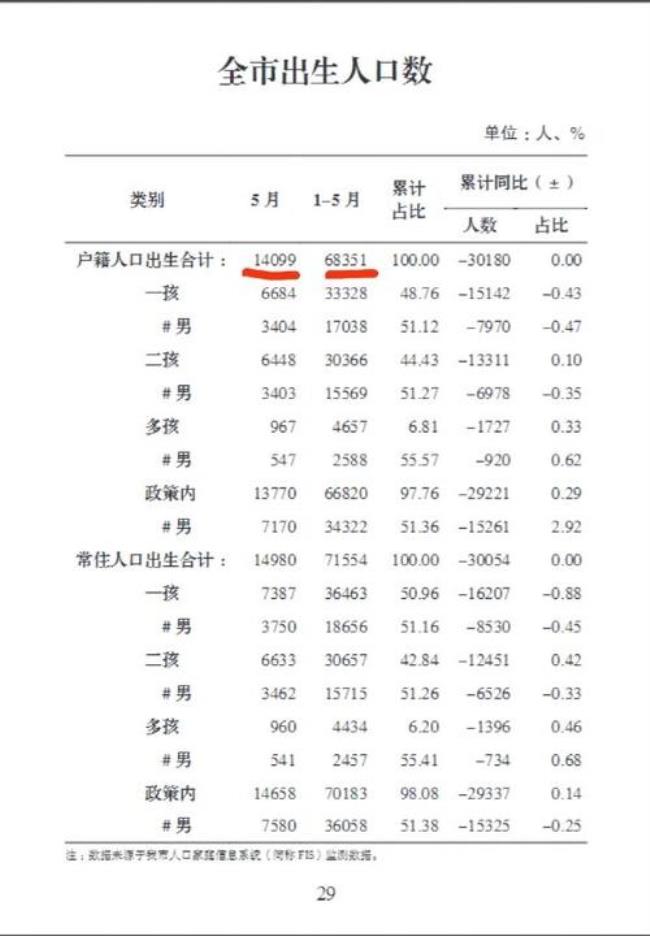 2015年重庆市出生人口数