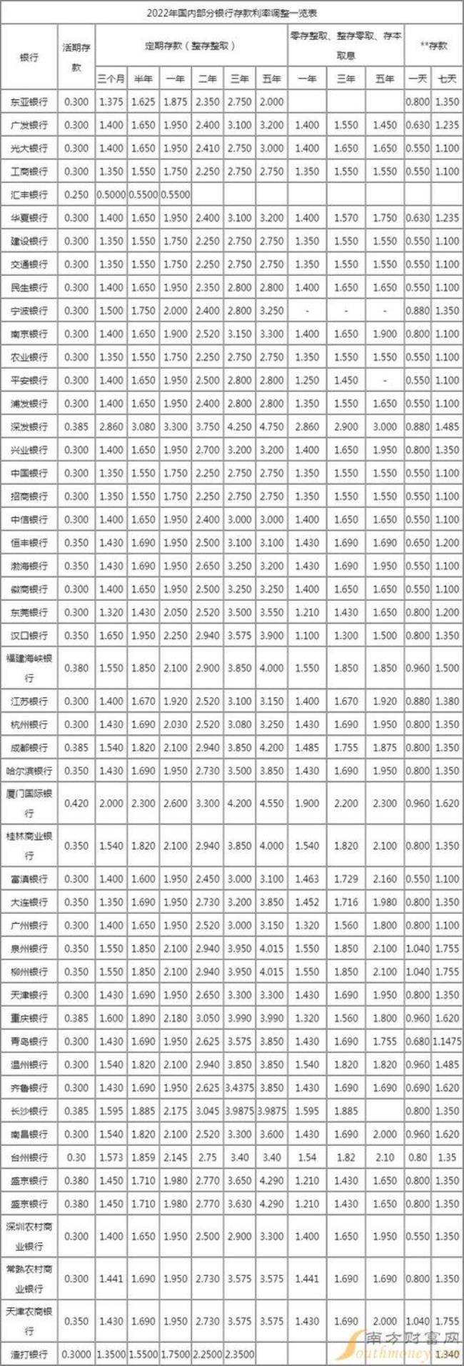 吉林银行利息2022最新利率