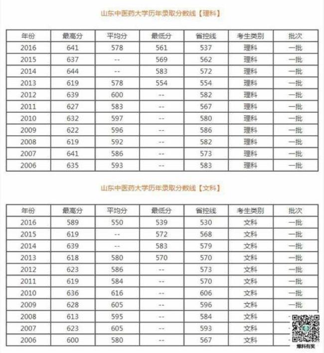 2011山东大学录取分数线