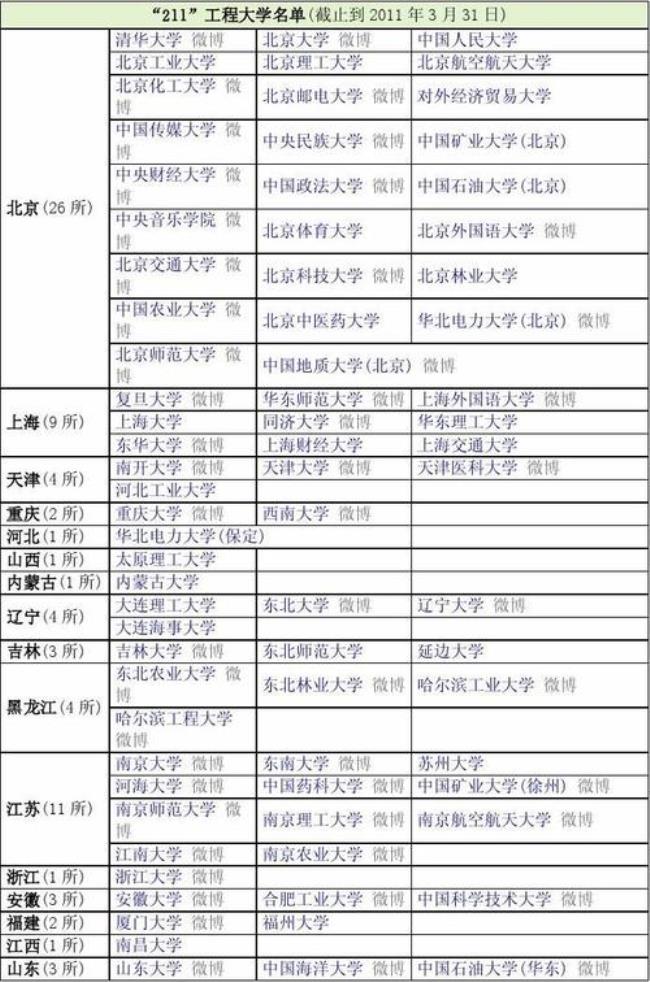 江浙沪211大学名单