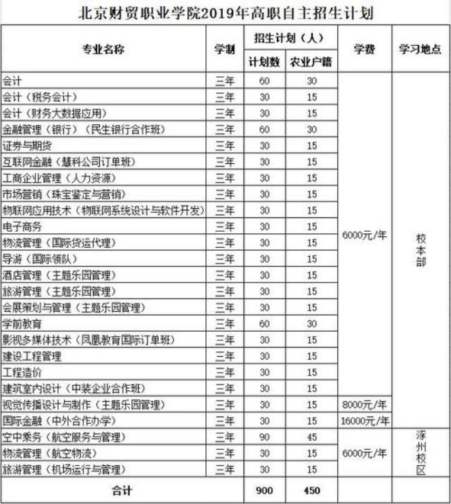 北京财经职业学院哪个专业好