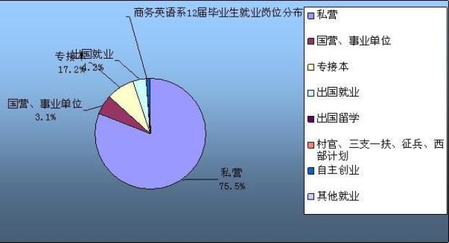 金融统计硕士就业前景