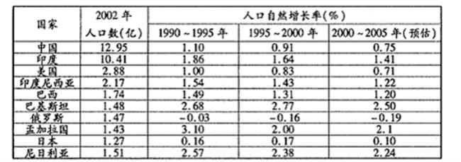 人口自然增长率类型