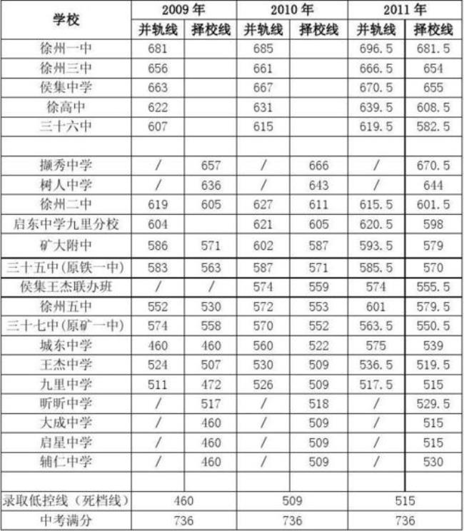 高中考试满分是多少分