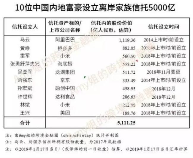 马云投资的十大基金