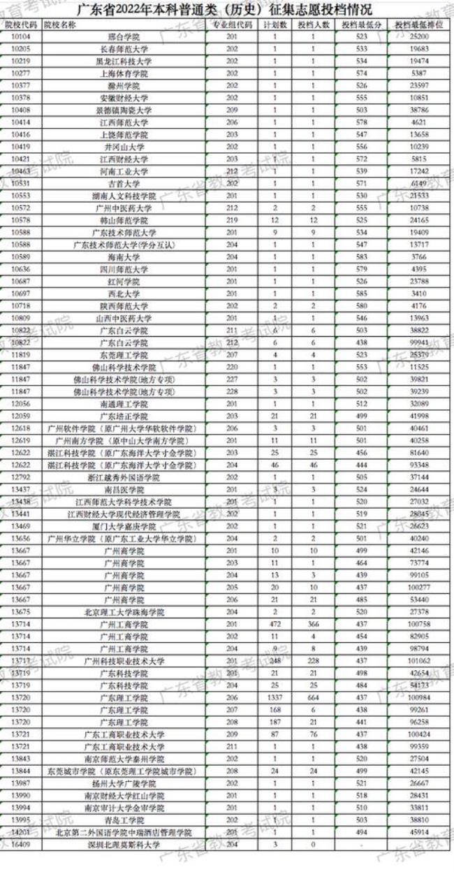 2022年广东普通高考还可补报名吗