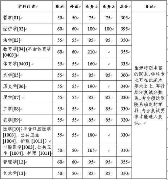 考浙江大学需要每一科多少分