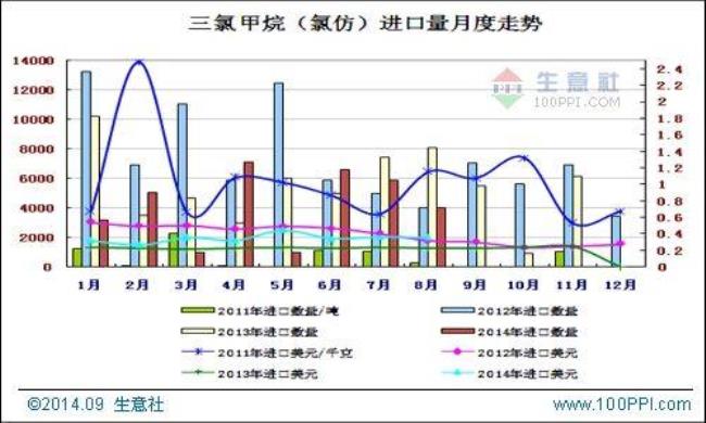 氯仿是危化品吗