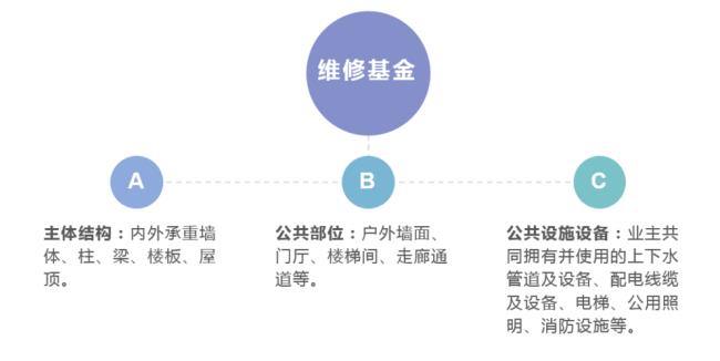 厂房公共维修基金收取标准