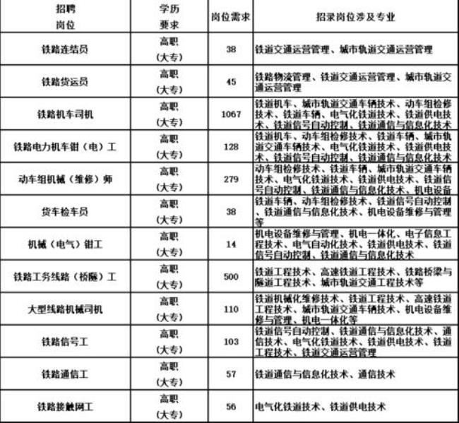 高铁司机招聘条件学历