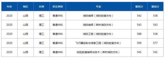 山西包分配的专科学校有哪些