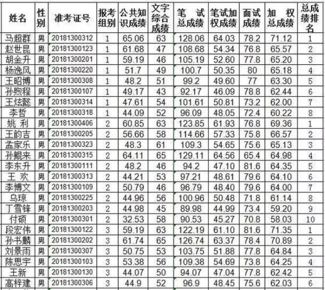 青岛事业编面试成绩一般几天出