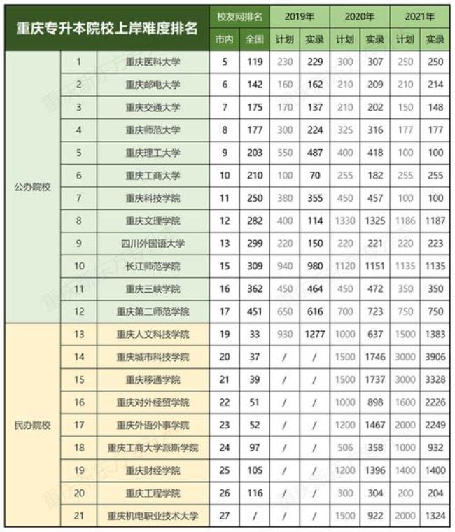 重庆民办小学排名前十名