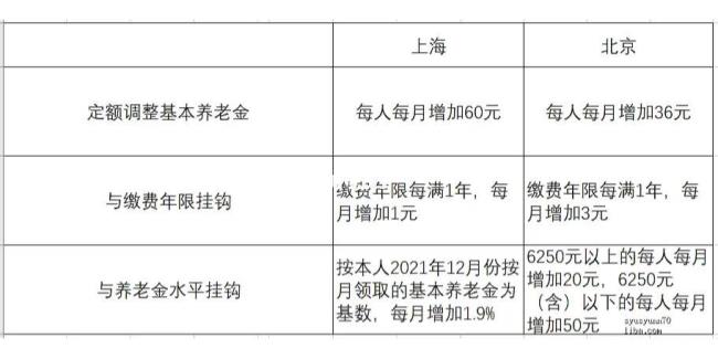 上海60%交15年退休拿多少