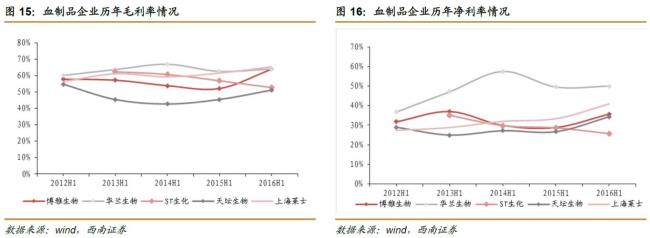 血制品行业十大龙头