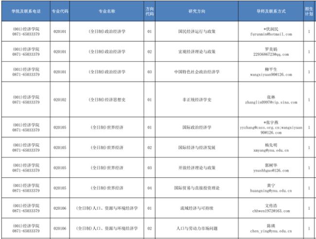 云南大学专业目录