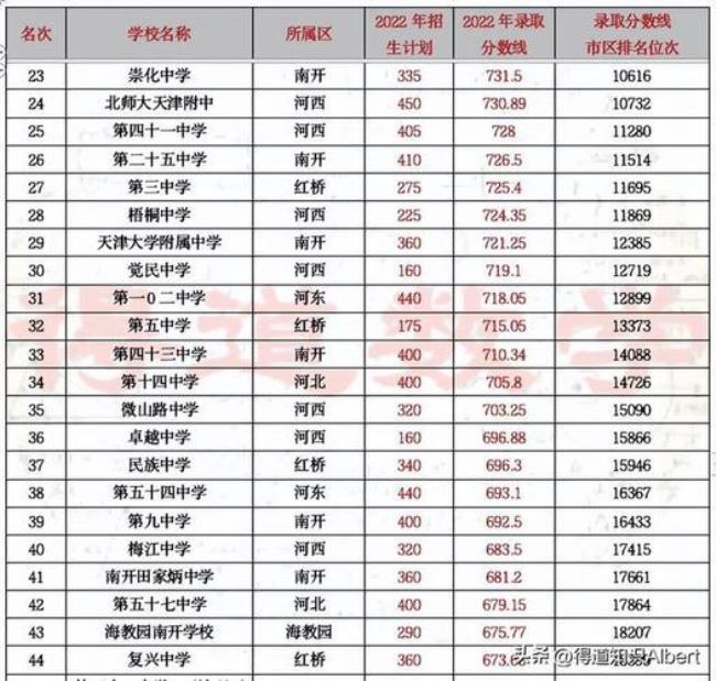 2022年新乡市中考录取线啥时出