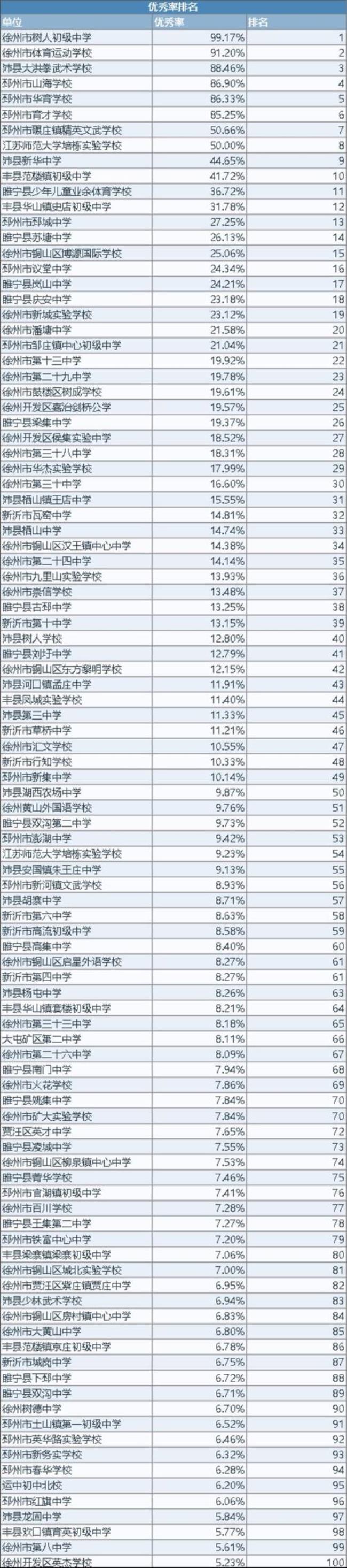 徐州泉山小学排名