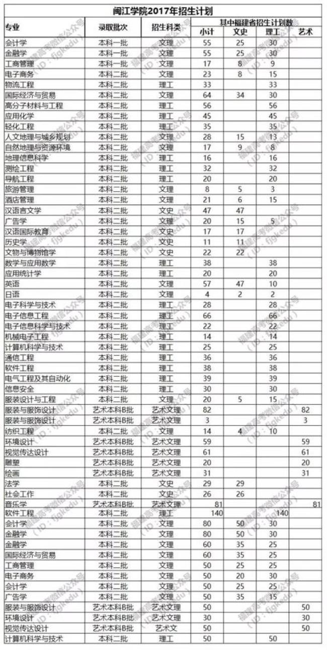 闽江学院海峡学院学费