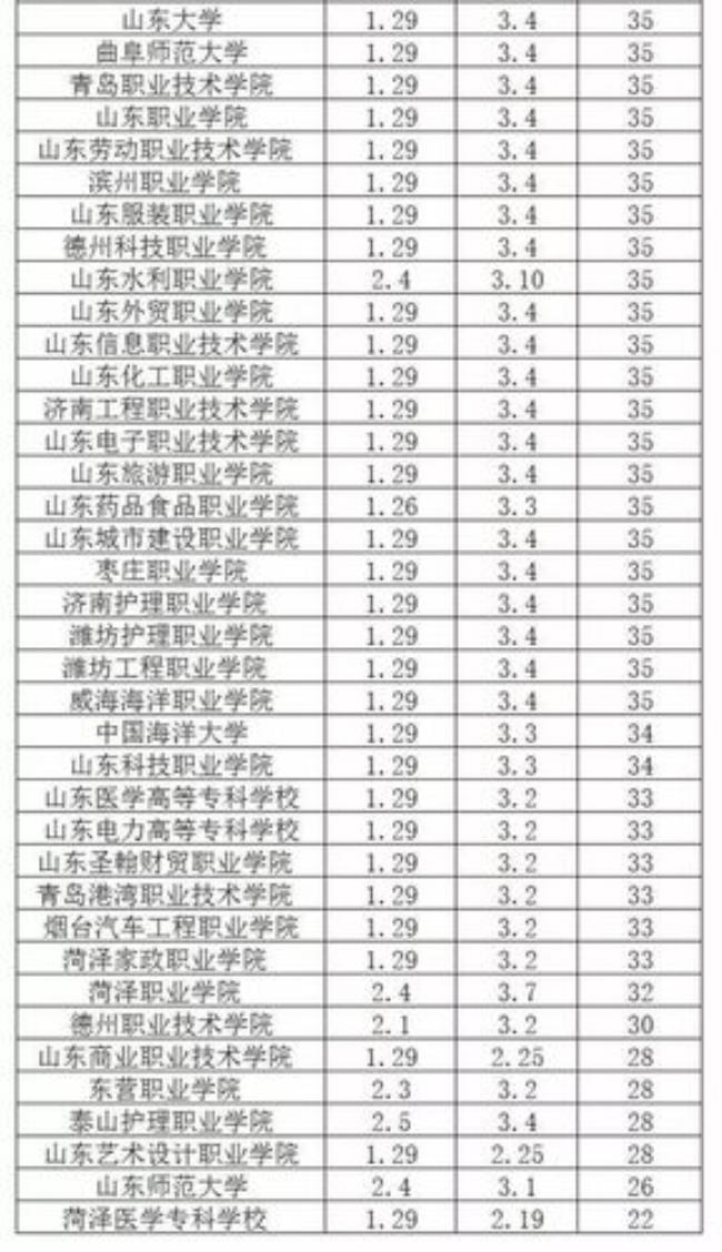 2022山东交通学院什么时候放寒假