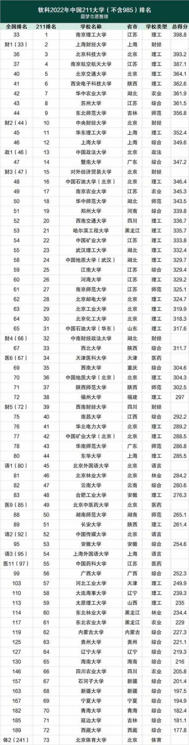 211大学哪几个不招收西藏考生