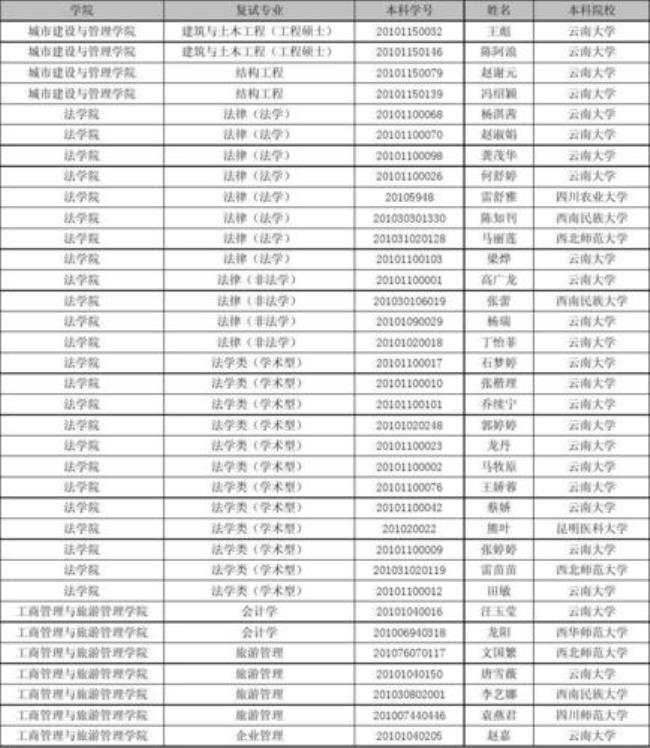 云南大学天文学专业就业情况