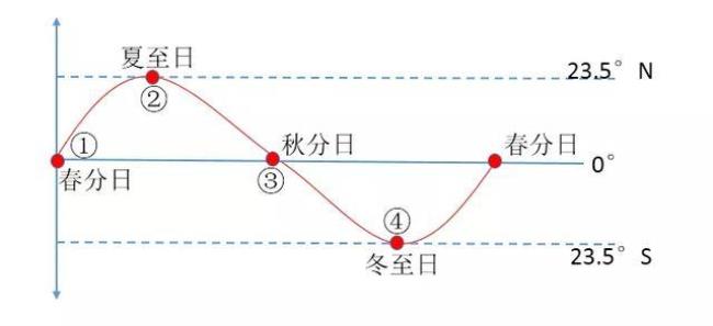 地理太阳直射点