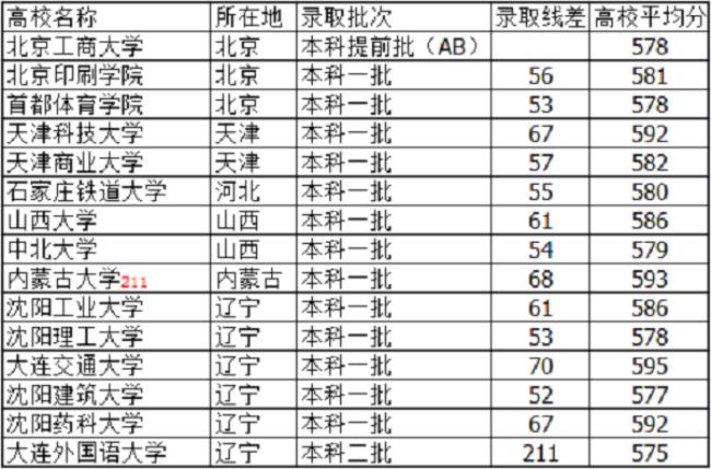 河北高考文科203分数能上哪些学校