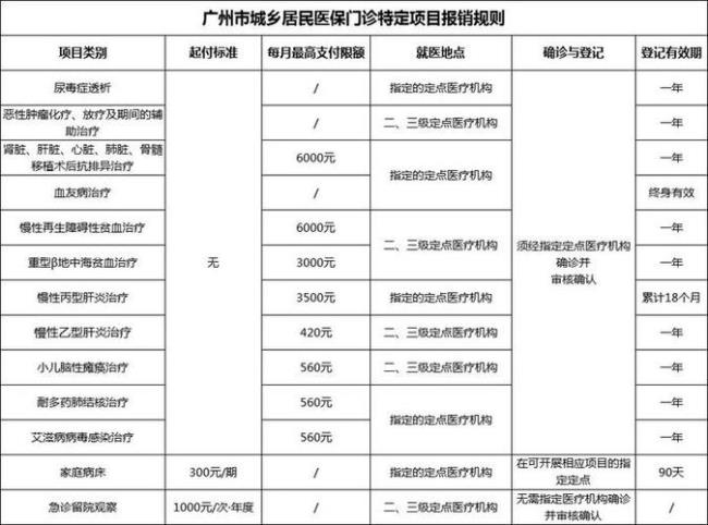 广州儿童医保报销流程