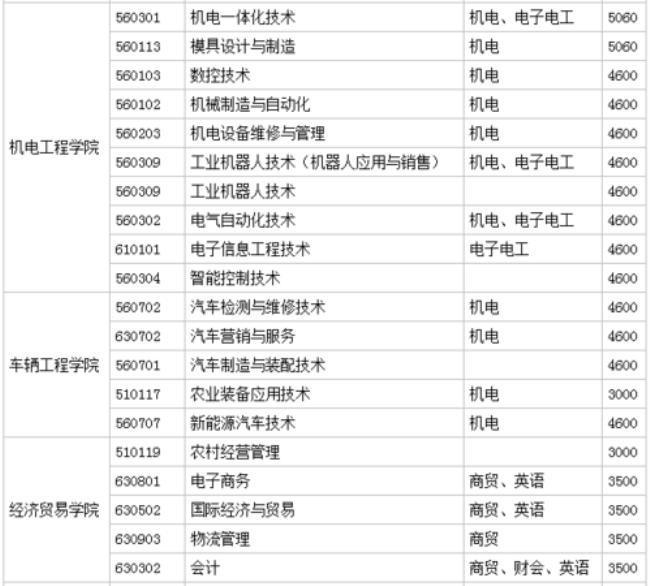 湖南生物机电大学多大