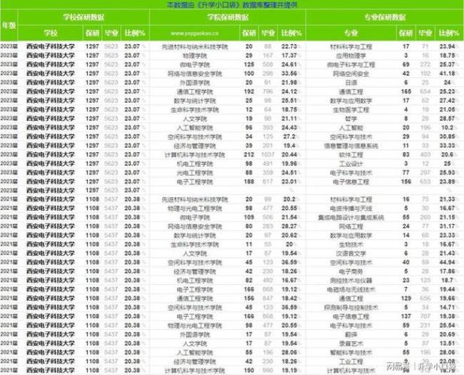 西安电子科技大学2022报考人数