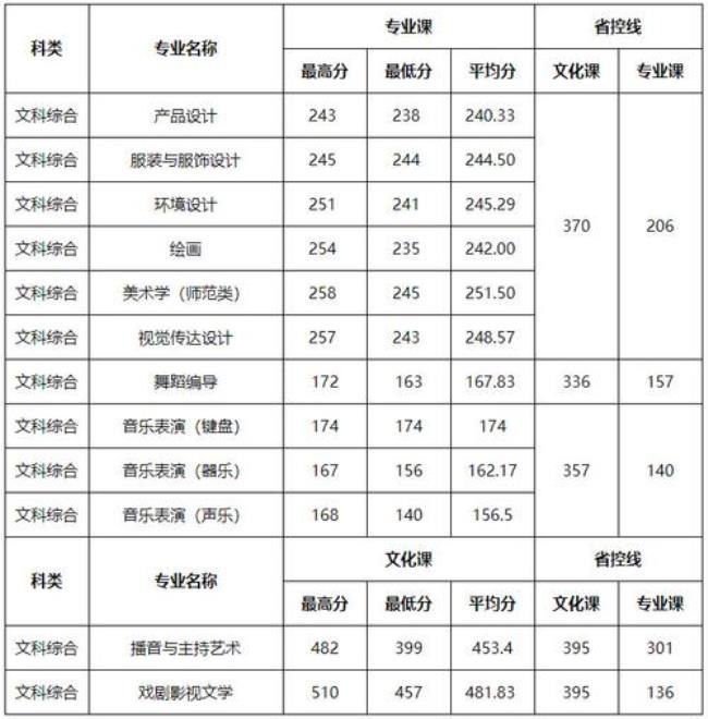 河北省播音主持多少分上一本