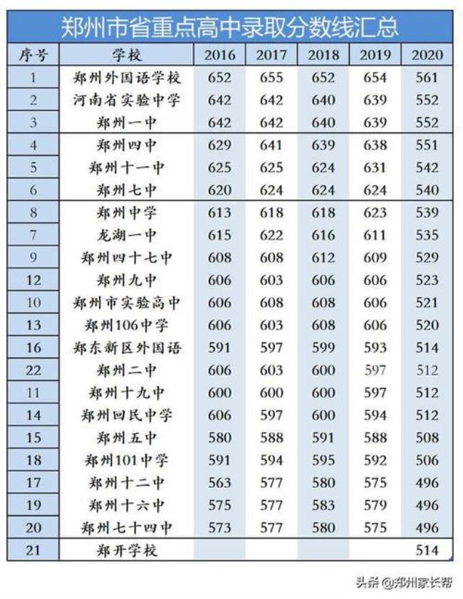 郑州初中生多少名能上重点高中