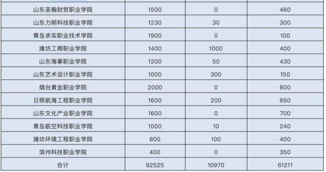 江苏2023年单招可以报哪些学校