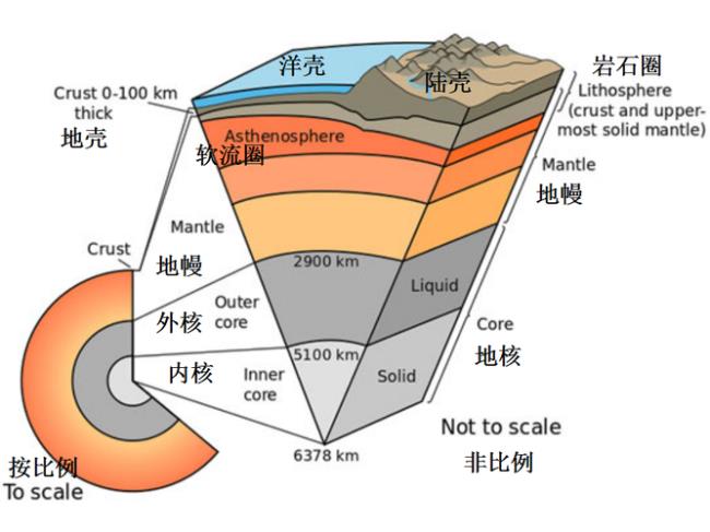 地球地幔的厚度是多少