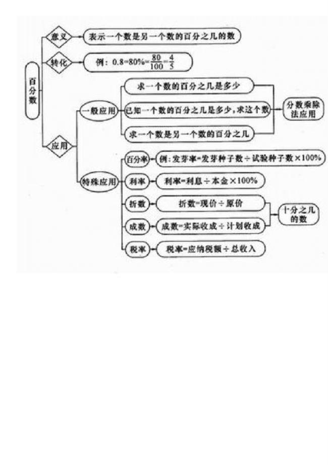 百分数知识点