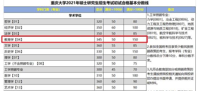 重庆可以读研的大学有哪些